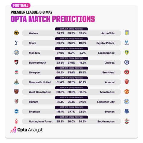 Premier League Predictions 2022-23 - Archived | The Analyst