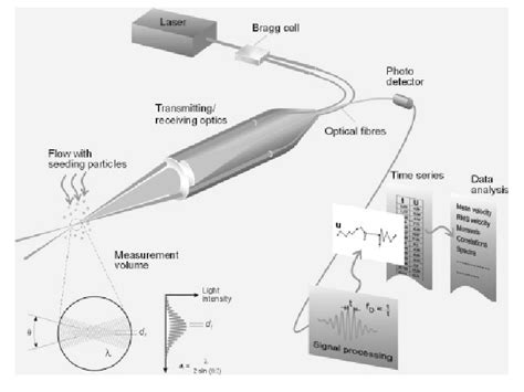 Laser Doppler anemometer. | Download Scientific Diagram