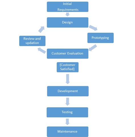 Prototyping Model in Software Life Cycle Model (SDLC)