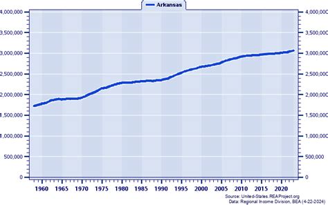 Arkansas vs. United States | Population Trends over 1958-2023