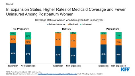 Expanding Postpartum Medicaid Coverage | KFF