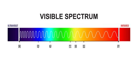 Wavelength, visible light spectrum wave graph 28637124 Vector Art at Vecteezy