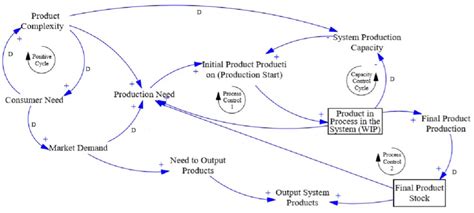 Proposed Model's Causal Diagram. Source: The author. | Download ...