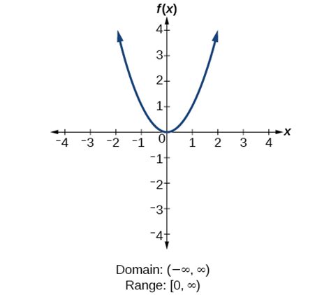 3.2: Domain and Range - Mathematics LibreTexts