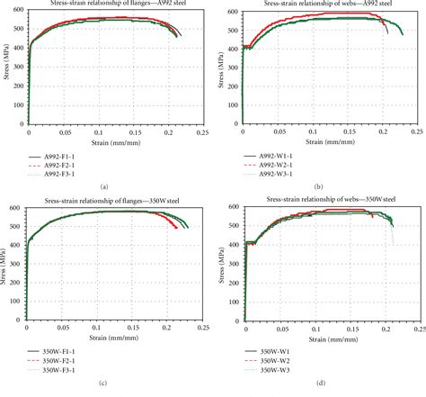 Figure 3 from True Stress-True Strain Models for Structural Steel ...