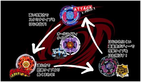 Laddy's Beyblade: Beyblade Types ( advantages and disadvantages)