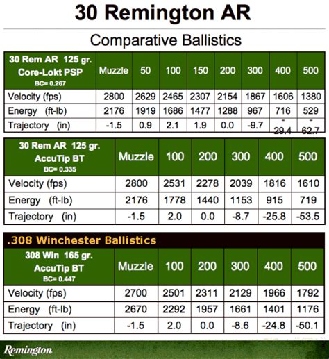 Remington Core Lokt 180 Grain 30-06 Ballistics Chart