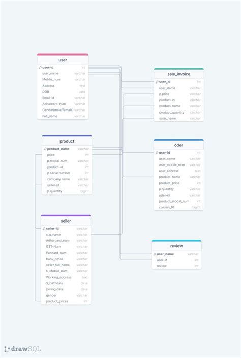 Database Schema Design | DrawSQL