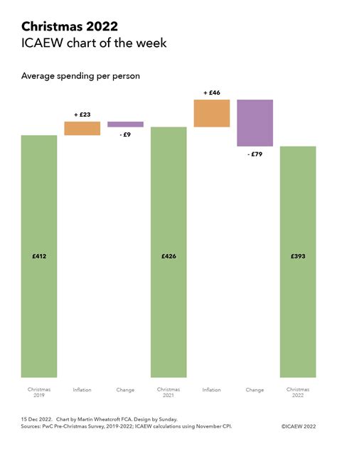 Chart of the week: Christmas 2022 | ICAEW