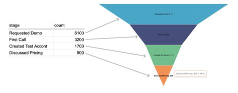 Funnel Chart - Chart Walkthroughs