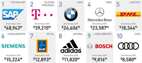 The 50 most valuable brands | companies in Germany (2022)