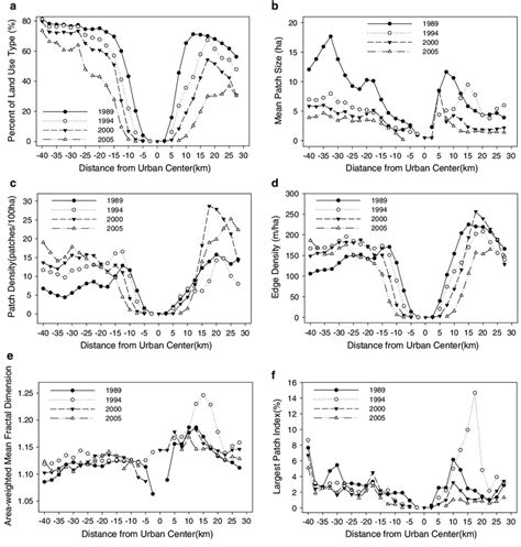 Landscape pattern metrics for agricultural land along the East-West... | Download Scientific Diagram