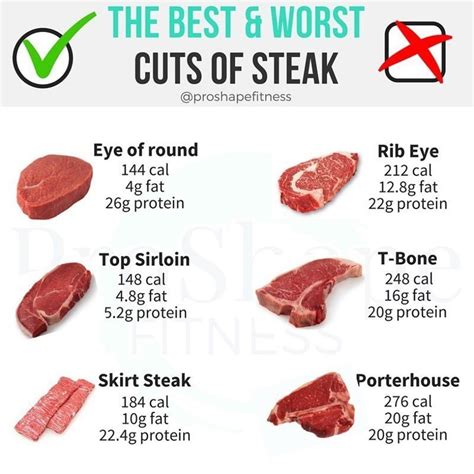 Chart Of Meat Cuts