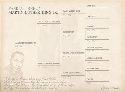 Dr. Martin Luther King Jr: Brief Genealogy & Family Tree Download