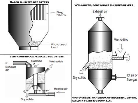 Fluidized Bed Dryer: Operating principle/parameters, Uses, Advantages...