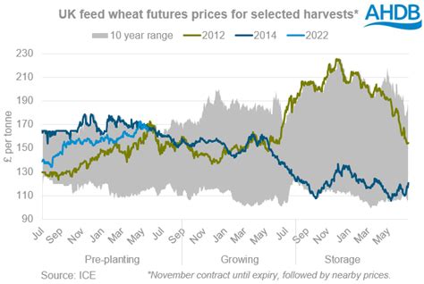 2022 wheat crop prices historically high | The Farming Forum