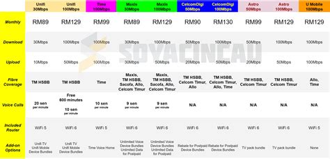 Here are the best Fibre Broadband plans in Malaysia – April 2023 Edition - SoyaCincau