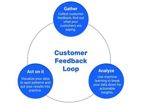 What Is A Customer Feedback Loop & Why You Need It