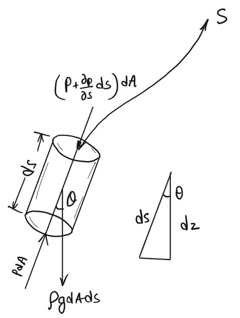 Euler's Equation of Motion in Fluid Dynamics | Bernoulli's Equation