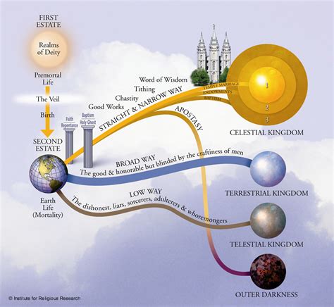 LDS Plan of Salvation | Seminário sud, Doutrina e convênios, Plano de salvação