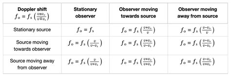 The Doppler Effect: Explanation and Examples | Albert Resources