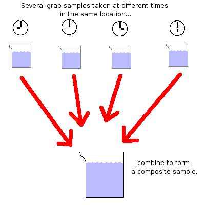 Lesson 3: Sampling