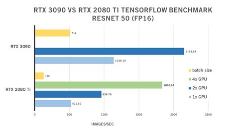 NVIDIA RTX 3090 vs 2080 Ti vs TITAN RTX vs RTX 6000/8000 | Exxact Blog