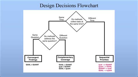 Mixed Methods Research Design