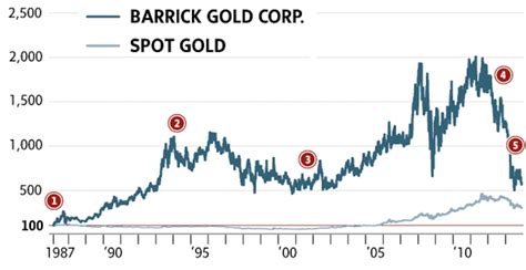 The rise and fall of Barrick Gold shares - The Globe and Mail