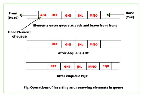 Queue in Java | Methods, Example - Scientech Easy