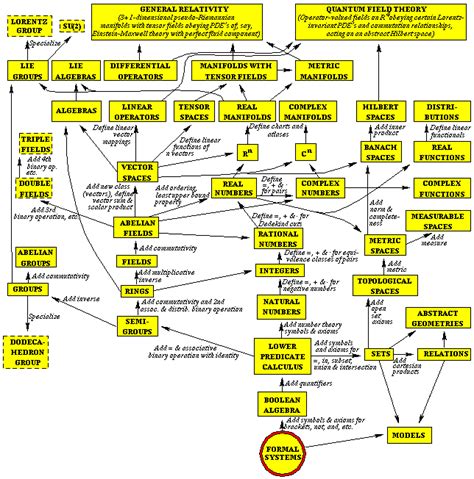 big list - Mind maps of Advanced Mathematics and various branches thereof - Mathematics Stack ...