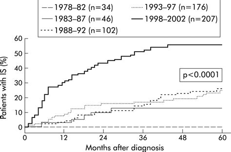 Impact of the increasing use of immunosuppressants in Crohn’s disease on the need for intestinal ...