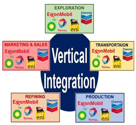 What is vertical integration? Definition and examples - Market Business News