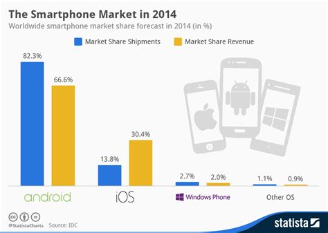 Chart: The Smartphone Market 2014 | Statista