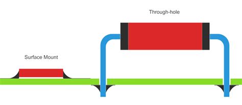 Through-hole vs Surface Mount Components