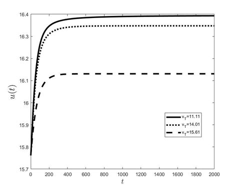 Graph of u for v T ∈ {11.11, 14.01, 15.61}. Figure 2. Graph of v for v... | Download Scientific ...