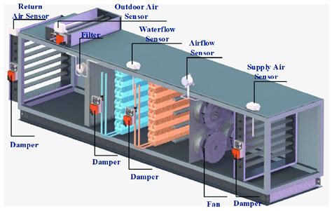 The structure diagram of the air handling unit (AHU) in the laboratory. | Download Scientific ...