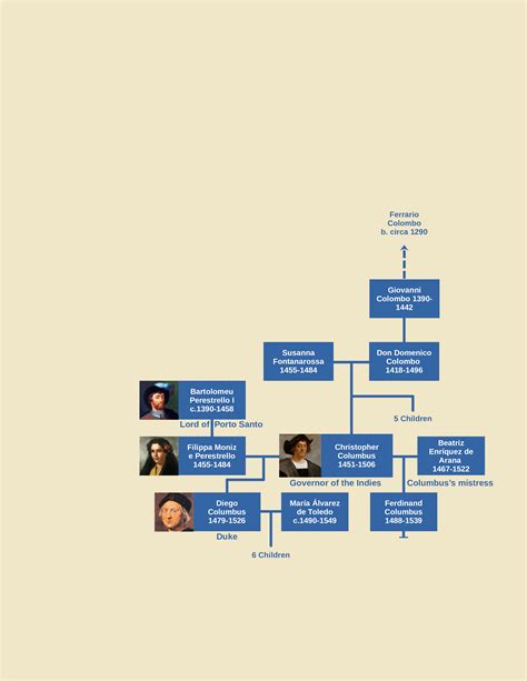 Christopher Columbus family tree : r/UsefulCharts