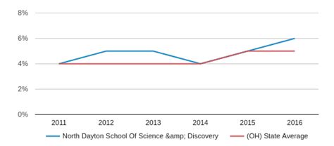 North Dayton School Of Science & Discovery Profile (2018-19) | Dayton, OH