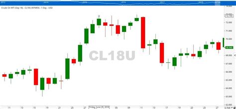 Japanese Candlestick Analysis