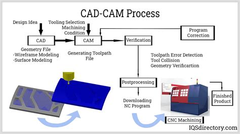 Machining: What Is It? Types, Process, Operations (Guide)