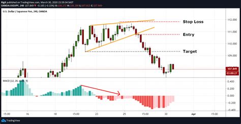 The Rising Wedge Pattern | Explained With Examples