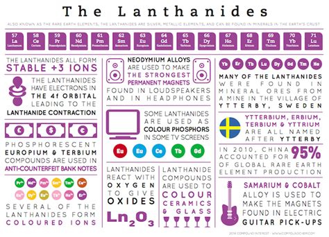 Element Infographics – The Lanthanides | Compound Interest