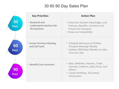 30 60 90 day sales plan PowerPoint Template