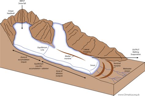 Moraines – piles of dirt record glacier fluctuations - Climatica ...