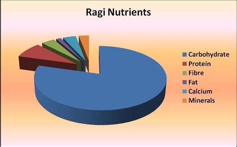 Ragi Benefits for Diabetes Patients: Ragi Meals and Ragi Recipes | Nutrition, Nutritional value ...