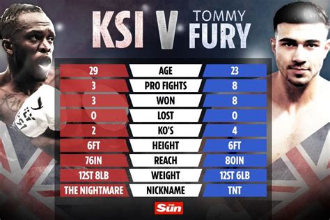 KSI vs Tommy Fury tale of the tape: How Love Island star and YouTuber ...