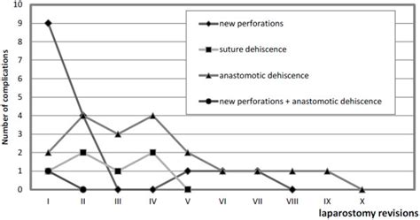 Complications observed at laparostomy revisions. | Download Scientific Diagram