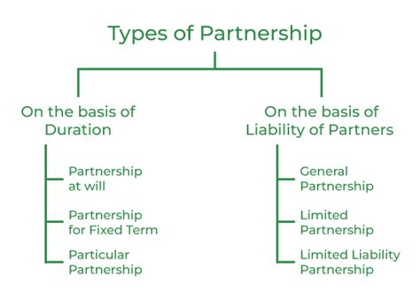 Types of Partnership - GeeksforGeeks