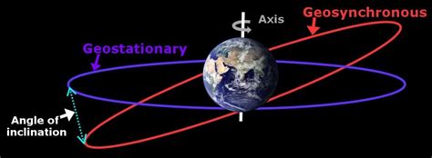 What Are Geosynchronous & Geostationary Satellites? What's The Difference?